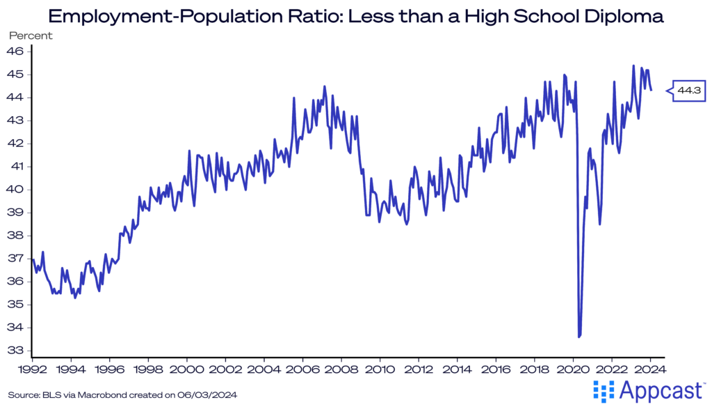 Chart showing the employment-to-population ratio of workers with less than a high school diploma from 1992 onward. After falling during the pandemic, it has reached new highs recently. 