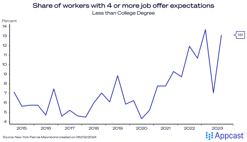 Chart showing the share of workers with less than a college degree with four or more job offer expectations from 2015 to 2023. The high demand for lower-skill occupations has contributed to the wage compression seen in recent years. 
