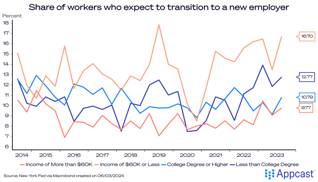 Chart showing the share of workers who transition to a new employer from 2014 to 2023. Those with income's of $60k or less have had a higher job-switching expectation. 