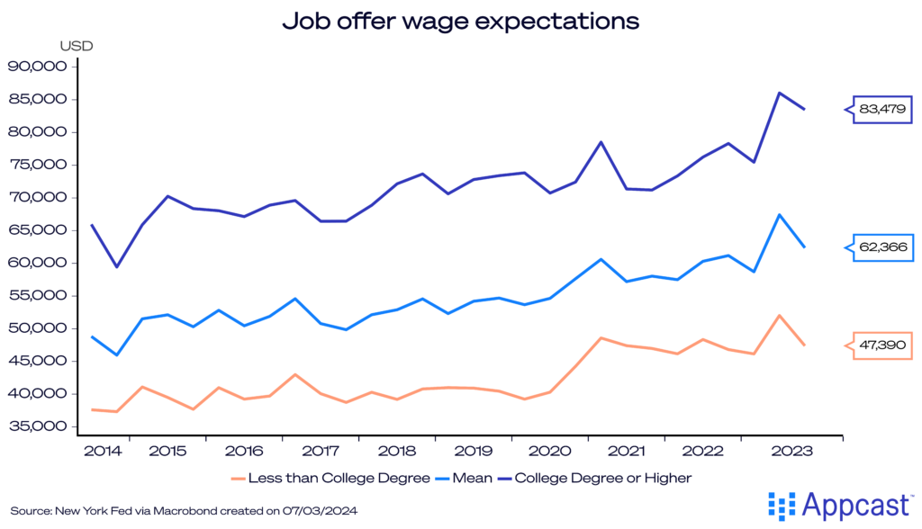 Chart showing job offer wage expectations from 2014 to 2023. 