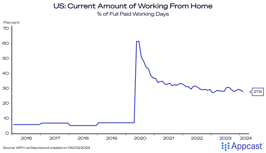 Chart showing the percent of working from home days from full paid working days, a benefit that has stalled wage growth in higher-paying, "sitting-down" jobs, contributing to wage compression. 