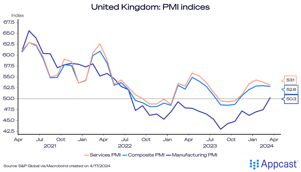 Chart showing PMI indices in the United Kingdom. The Manufacturing PMI just eclipsed 50, while both services and the composite PMI have been above 50 for several months. 