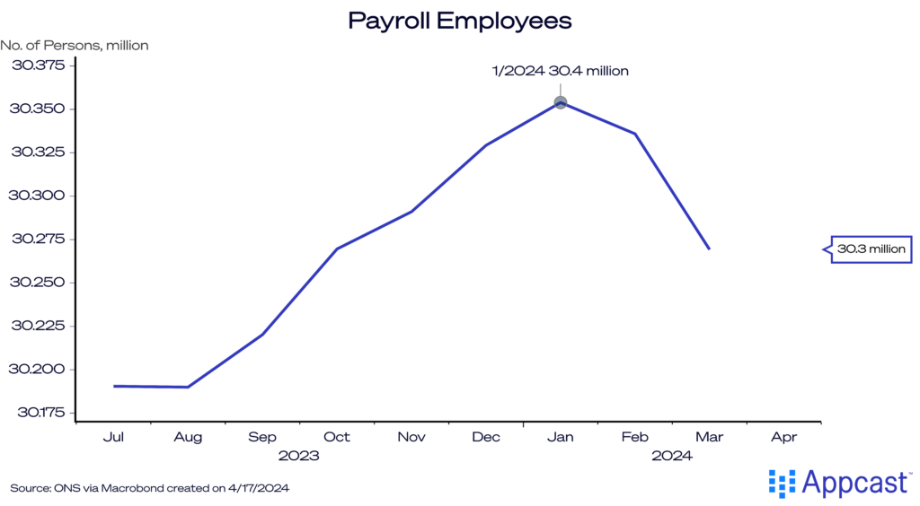 Chart showing the number of payroll employees in the United Kingdom in 2023 and 2024. Since the beginning of 2024, there has been a decline in the number of payroll employees, from 30 