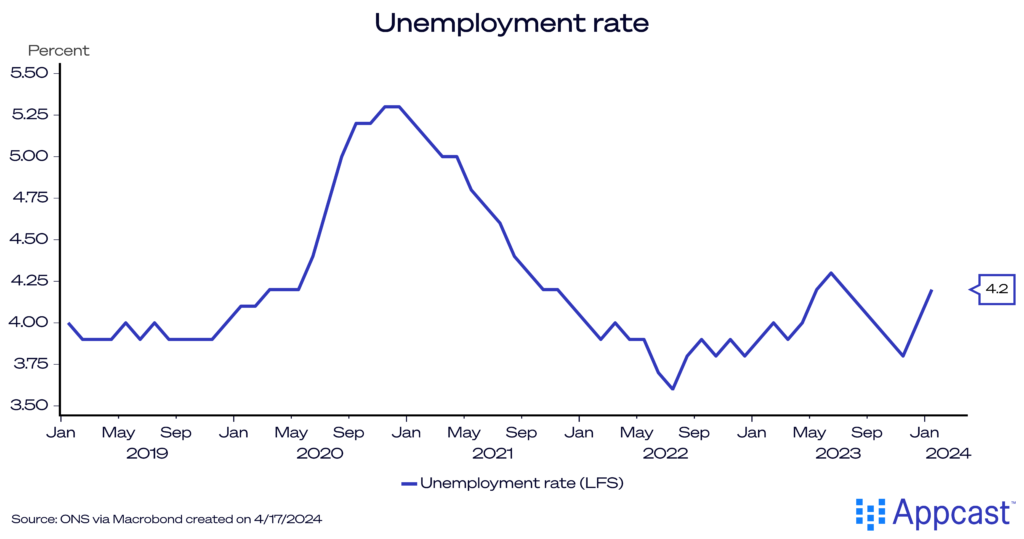 Chart showing the unemployment rate in the United Kingdom from 2019 to 2024. There has been a slight increase to 4.2%. 
