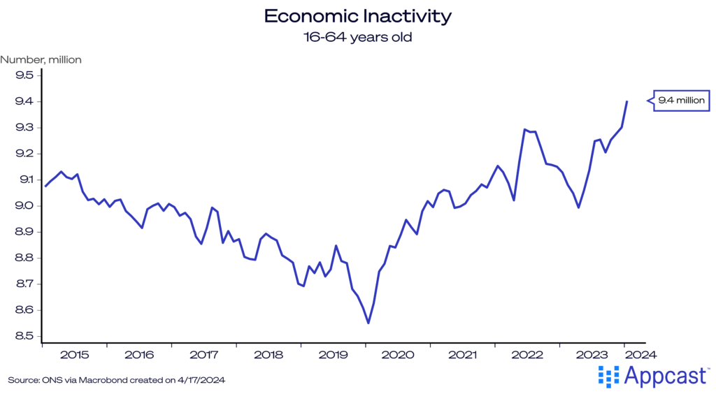 Chart showing economic inactivity of 16-64 years old from 2015 to 2024. Since 2020, economic inactivity has been rising, hitting 9.4 million people most recently. 