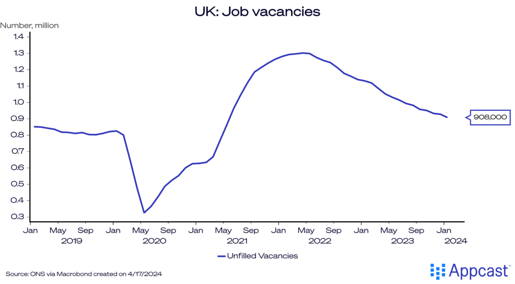 Chart showing job vacancies in the United Kingdom from 2019 to 2024. Vacancies have fallen every month for about 24 consecutive months - and are now at 900,000. 