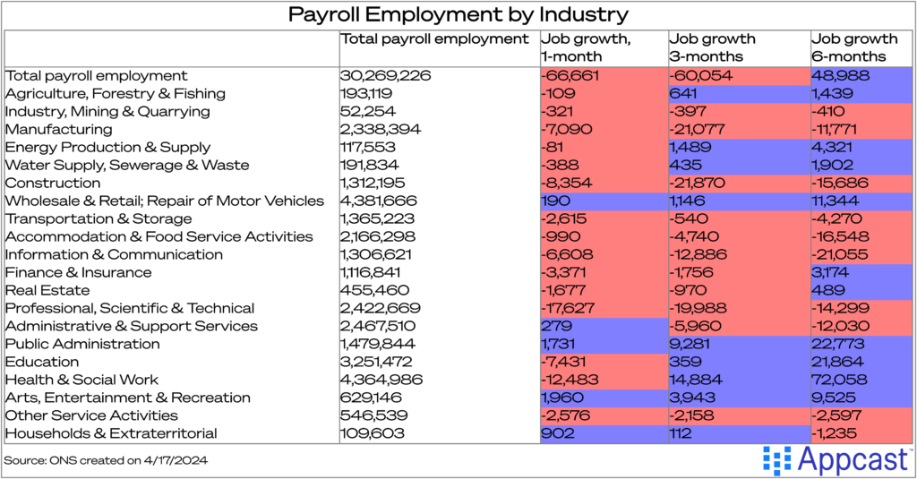 Chart showing growth in payroll employment by industry over one month, three months, and six months. Most of the one and three month changes are negative, broad spread across sectors. 