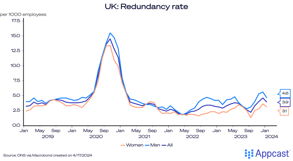 Chart showing the redundancy rate in the United Kingdom from 2019 to 2024. These rates are still relatively low, but there has been an upward trend over the last year.  
