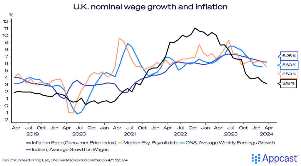 Chart showing nominal wage growth and inflation in the United Kingdom from 2019 to 2024. Inflation has come down, but remains sticky, a challenge for the Bank of England. 