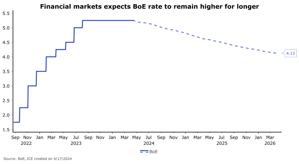 Chart showing the financial market's expectations for the Bank of England's interest rate from 2022 to 2026. Financial markets expect the BoE rate to be higher for longer.  