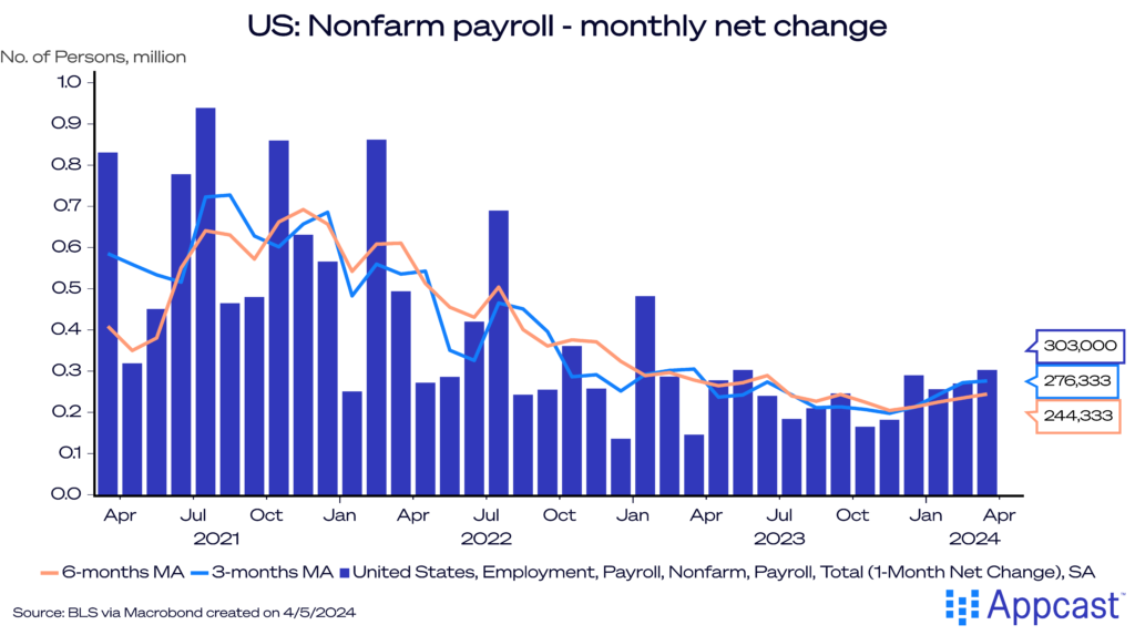 Chart showing monthly employment growth in the U.S. labor market. In March, the labor market added 303,000 net new jobs. 
