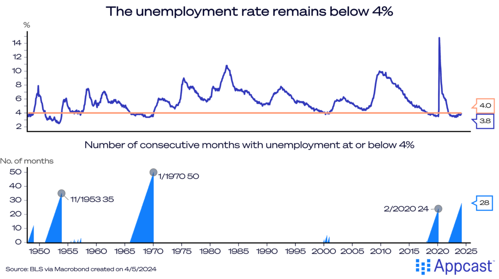 Chart showing the unemployment rate from 1949 to 2024. It is currently near the lowest its ever been, and our period is among the longest stretch of 4%-or-below unemployment since 1950. 