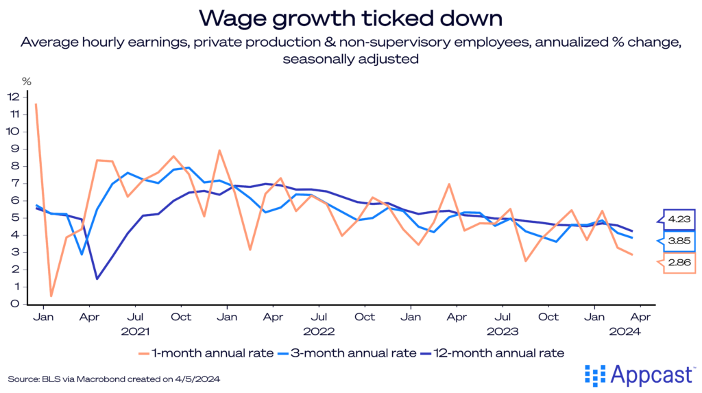 Chart showing wage growth in the U.S. labor market from January 2021 to March 2024. Wage growth has been very high, but has recently cooled. 