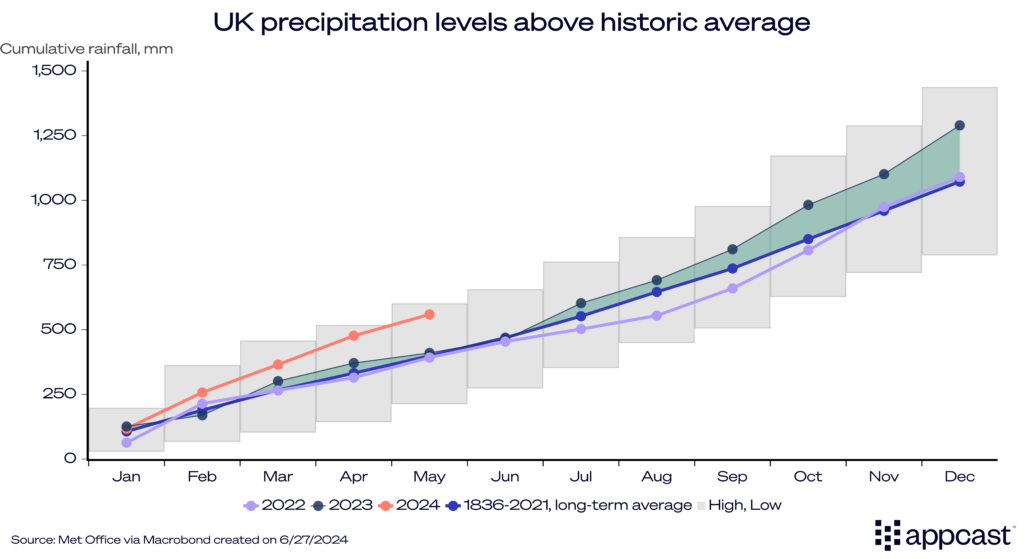 Chart showing precipitation levels in the United Kingdom over the years. 2023 was one of the wettest year on record, and 2024 may beat it.