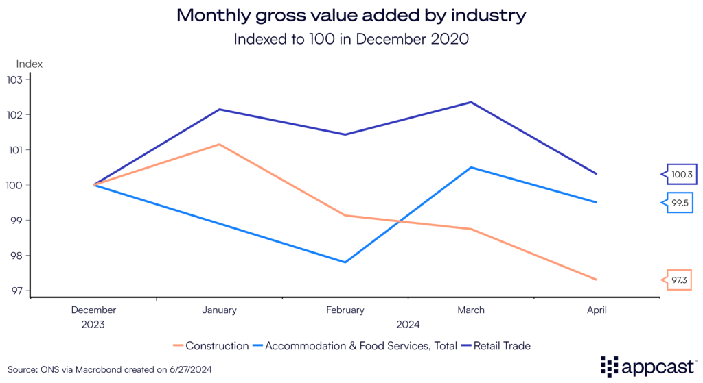 Monthly gross value added by industry in the United Kingdom, indexed to 2020. Includes construction, accommodation and food services, and retail trade, all of which are negatively impacted by inclement weather. 