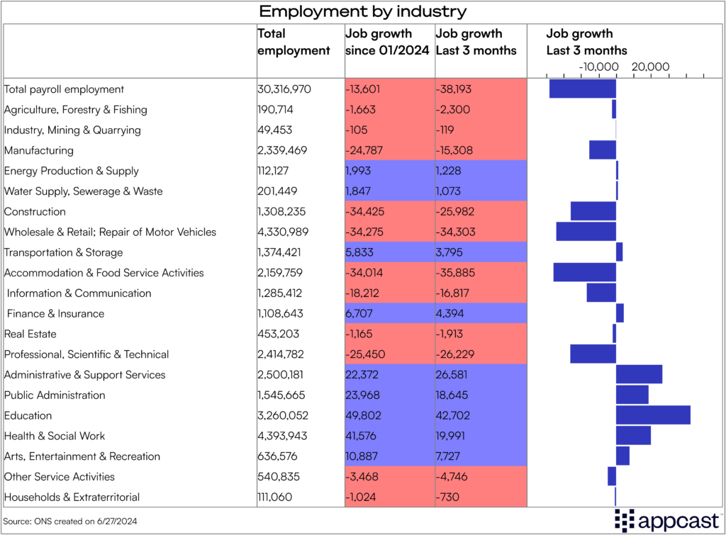 Chart showing employment by industry in the United Kingdom, with job growth over the last 3 months. 