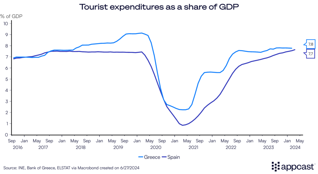 Chart showing tourist expenditures as a share of GDP in Spain and Greece. 