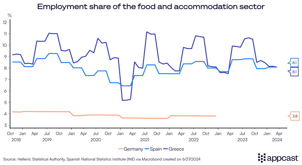 Chart showing the employment share of the food and accommodation sector in Germany, Spain, and Greece. 