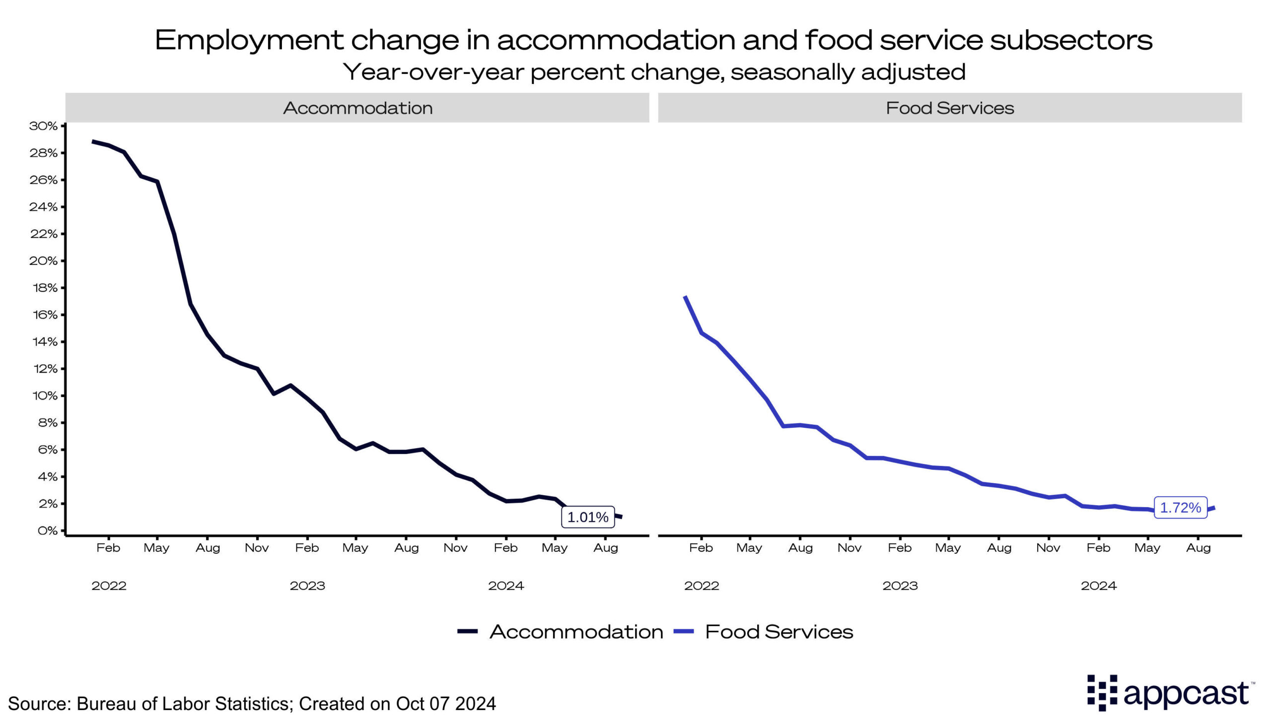 Employment change in accommodation and food service subsectors (percent change)