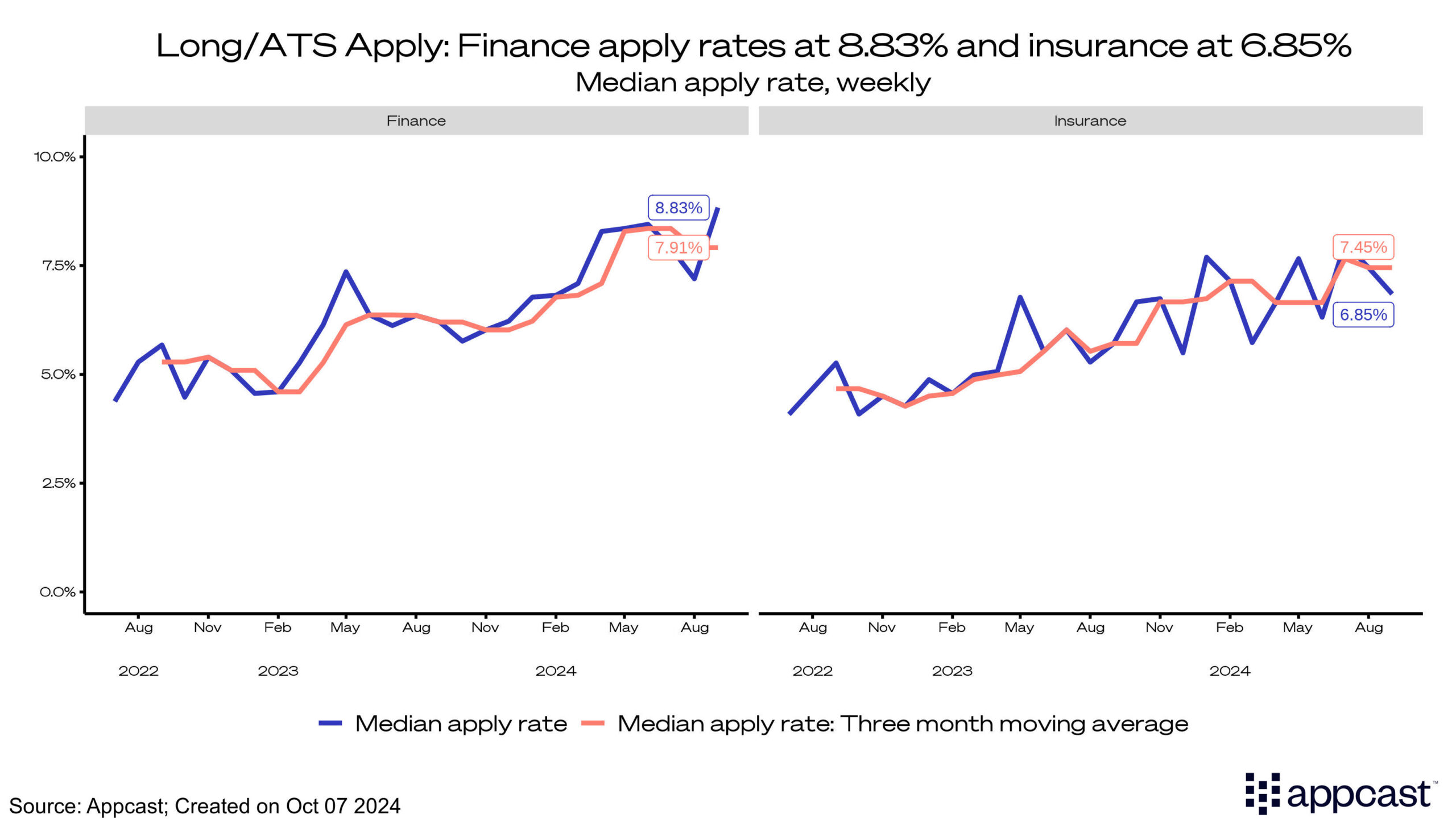 Long/ATS Apply: Finance Apply Rates