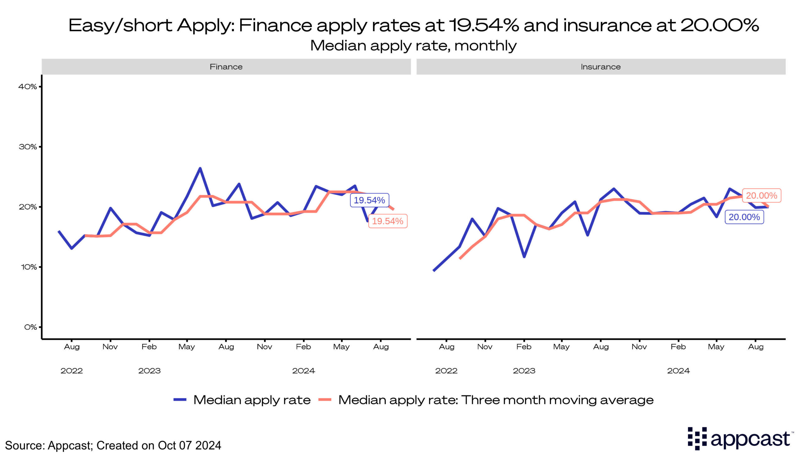 Easy/Short apply: Finance apply rates