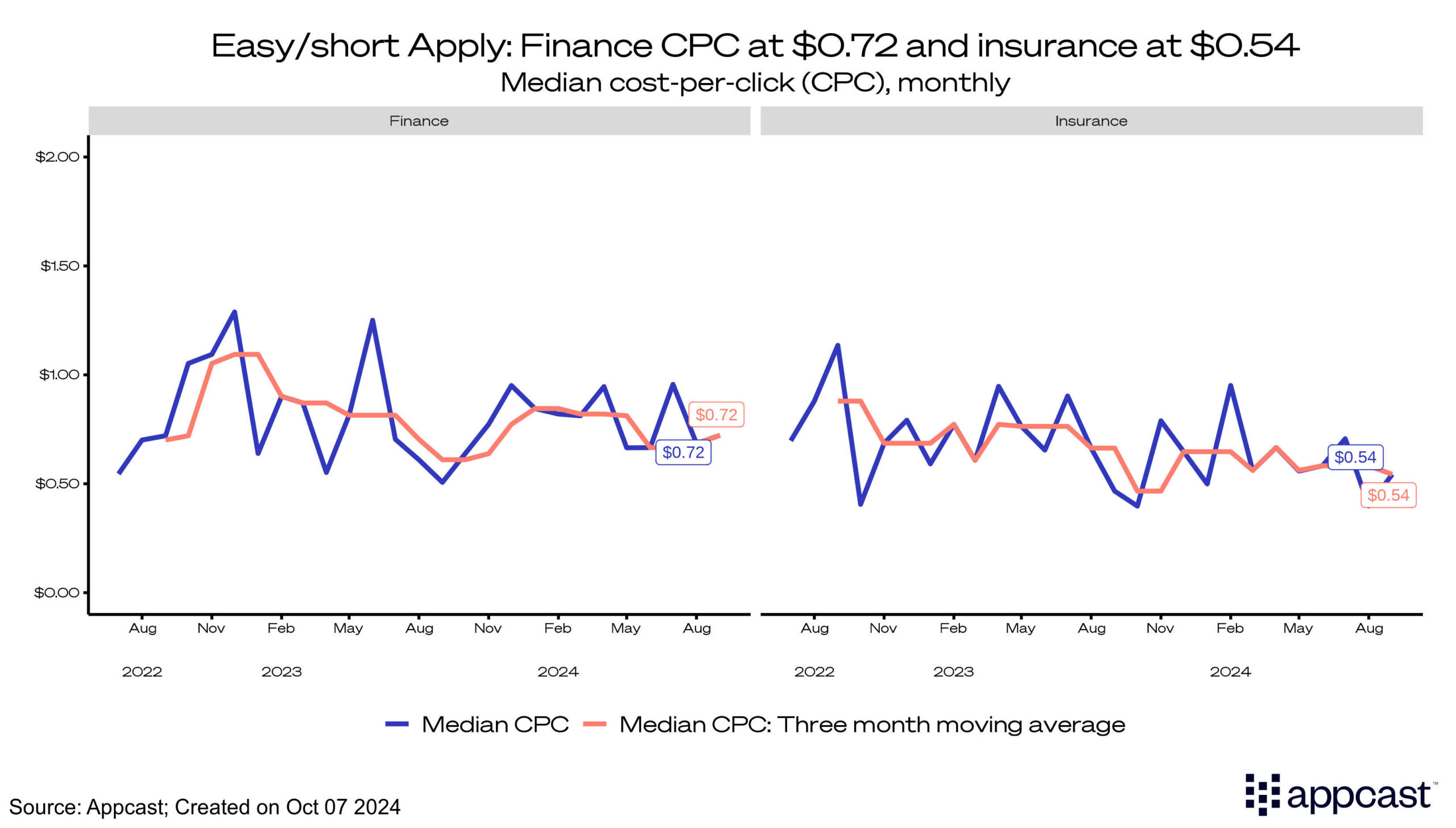 Easy/Short Apply: Finance CPC