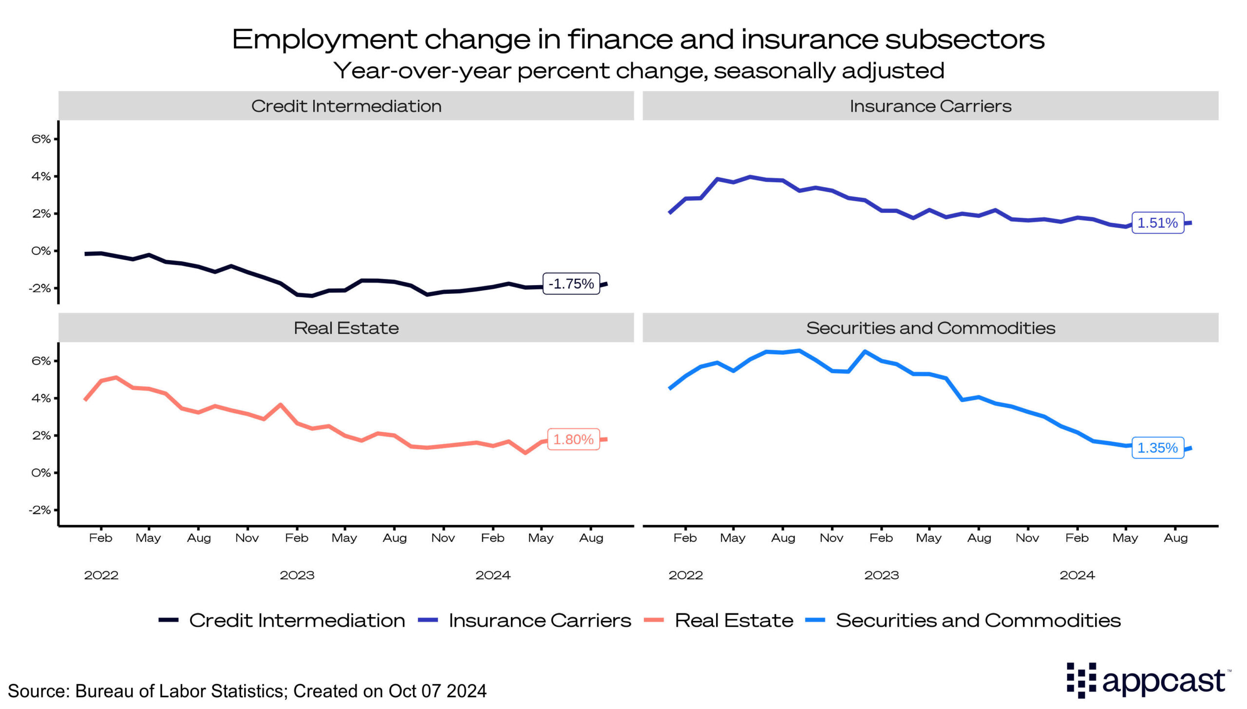 Employment change in finance and insurance subsectors (percent change)