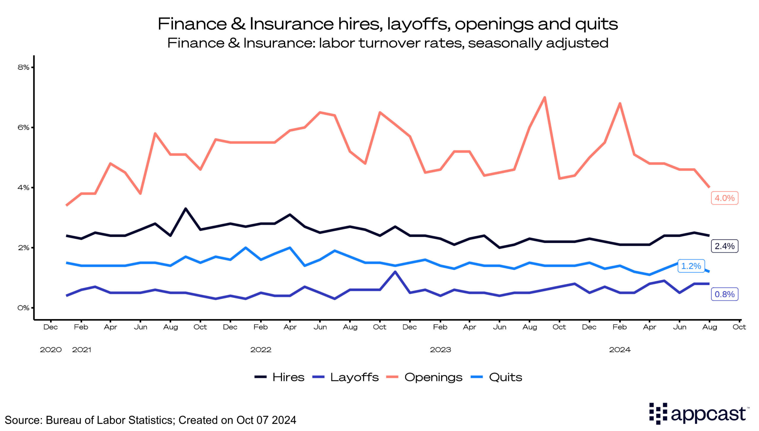 Finance and insurance hires, layoffs, openings, and quits