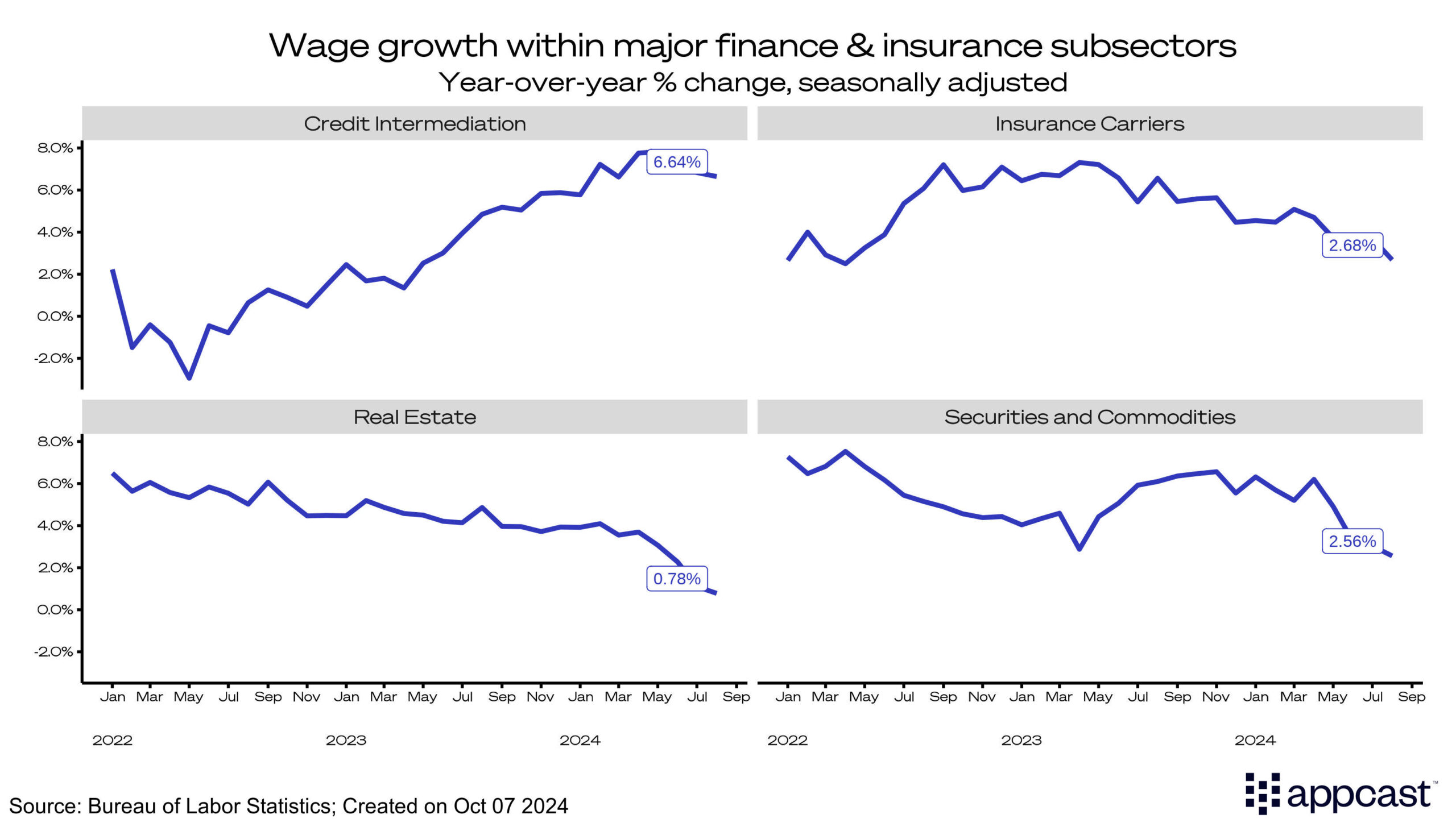 Wage growth within major finance and insurance subsectors