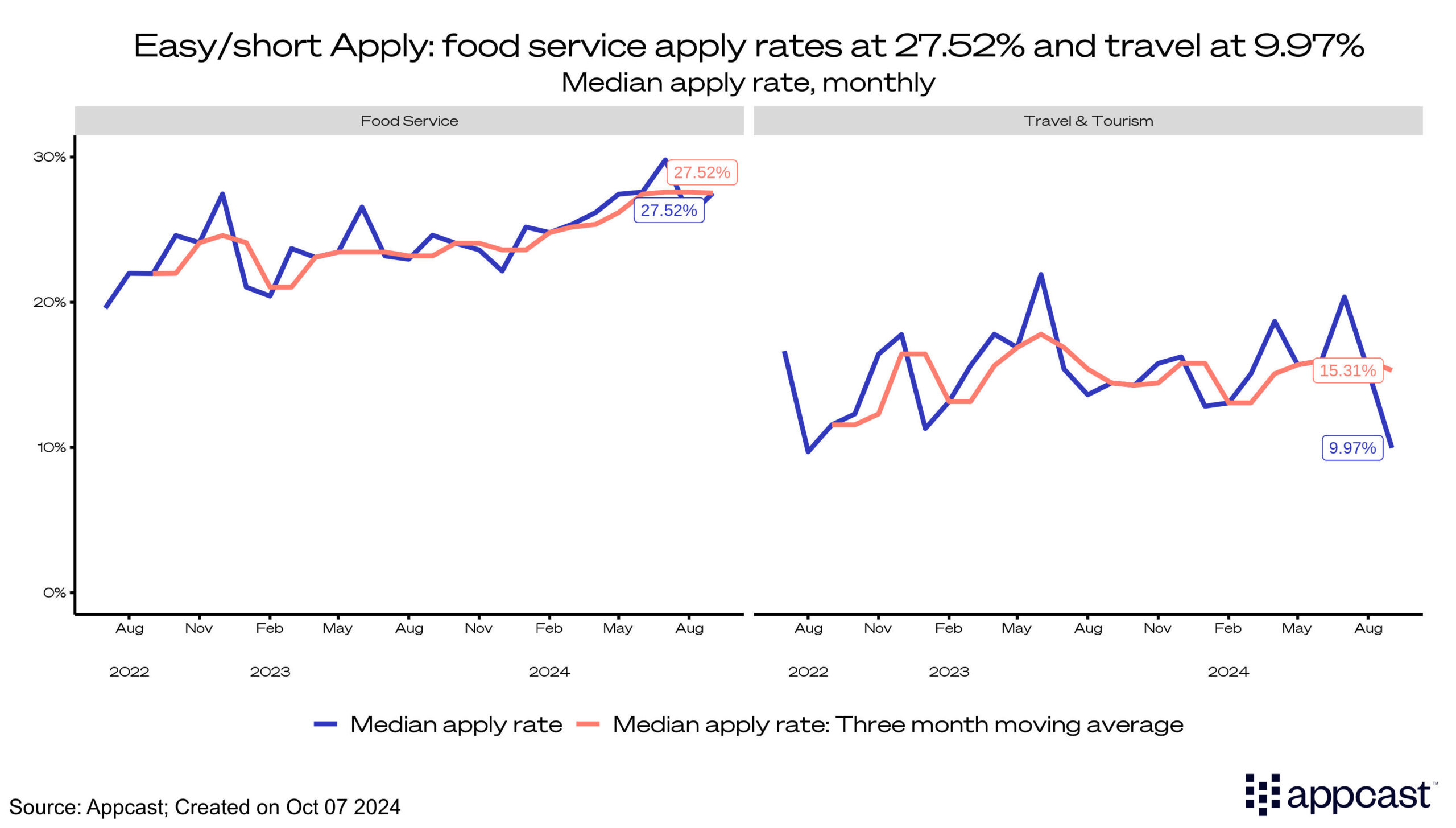 Easy/short apply: food service apply rates