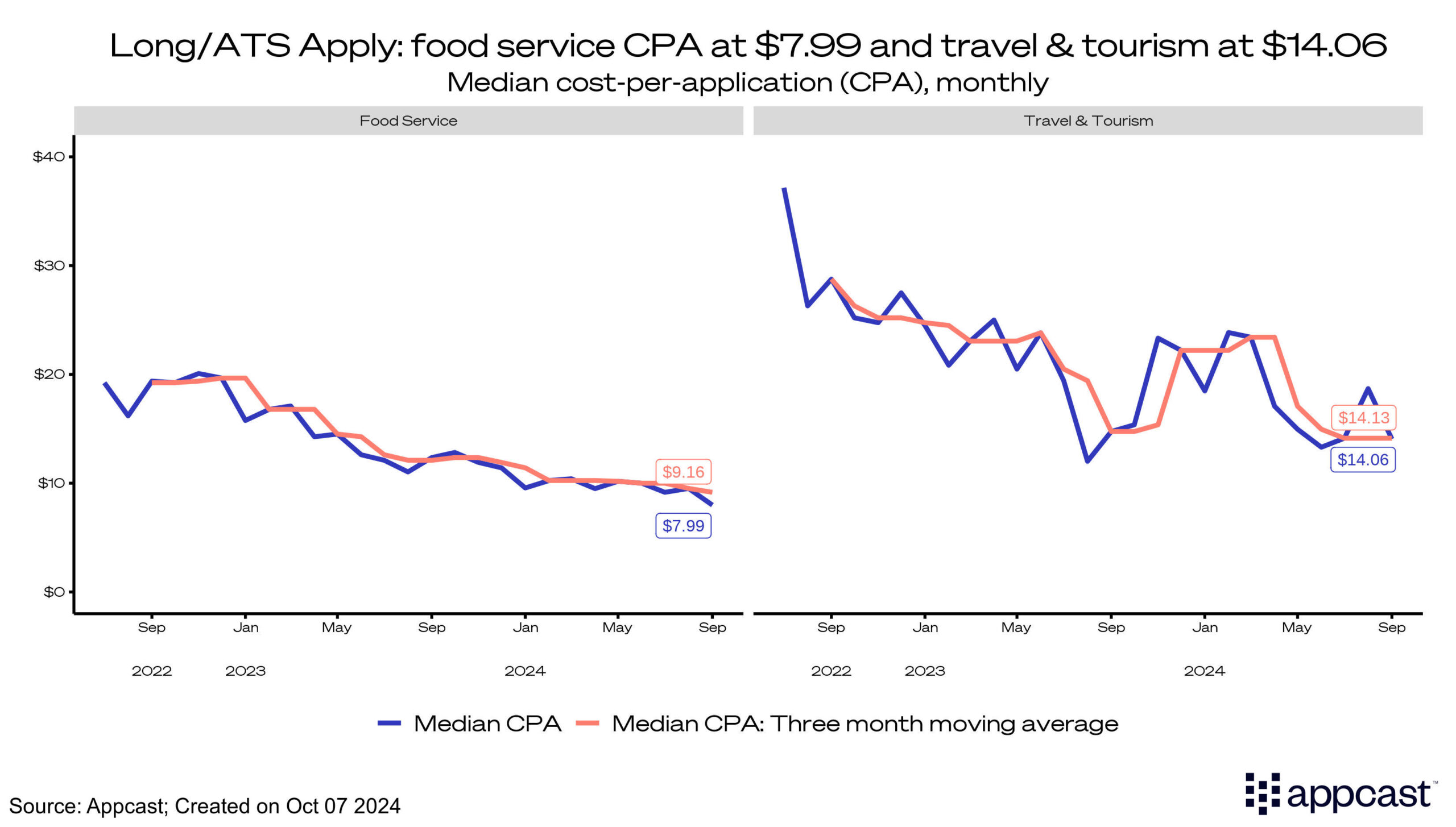 Long/ATS Apply: Food service CPA