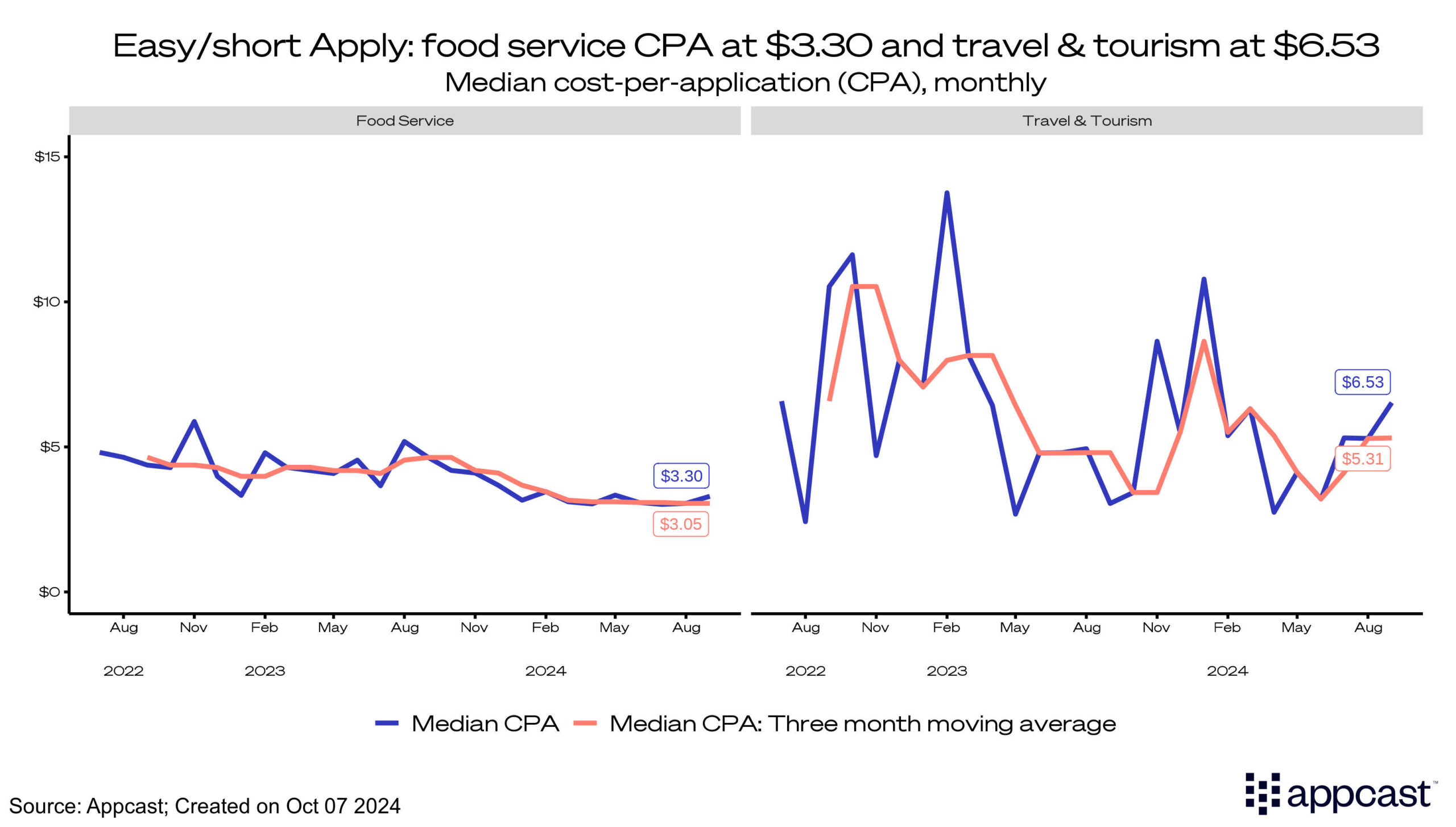 Easy/short apply: Food Service CPA