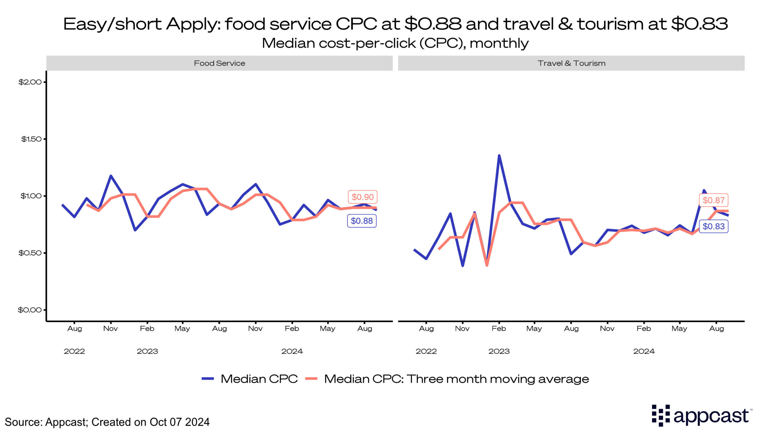 Easy/short apply: Food service CPC