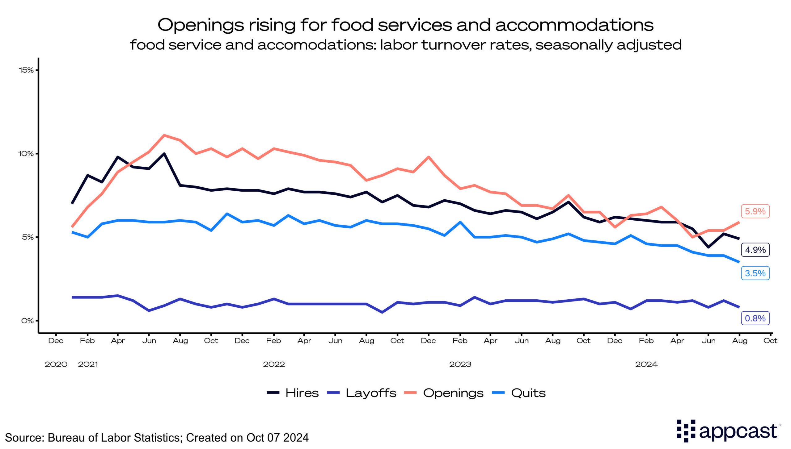 Openings rising for food services and accommodations