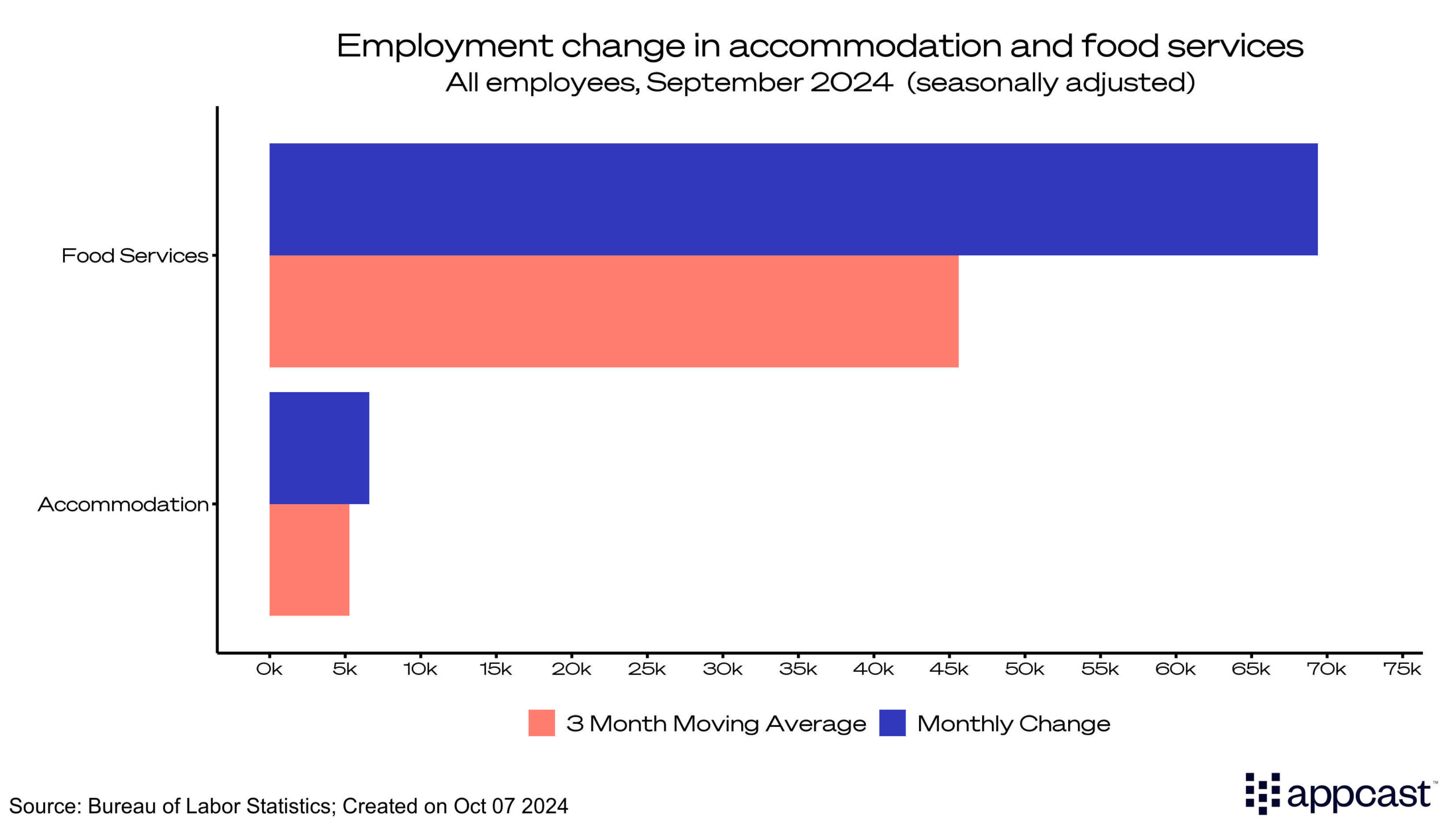 Employment change in accommodation and food services