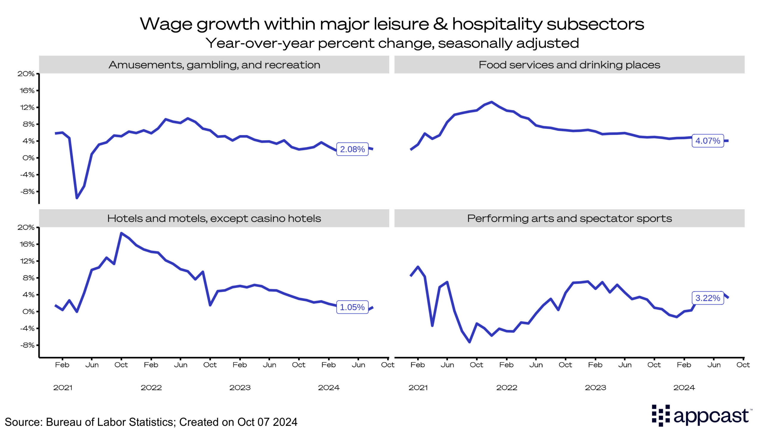 Wage growth within major leisure and hospitality subsectors