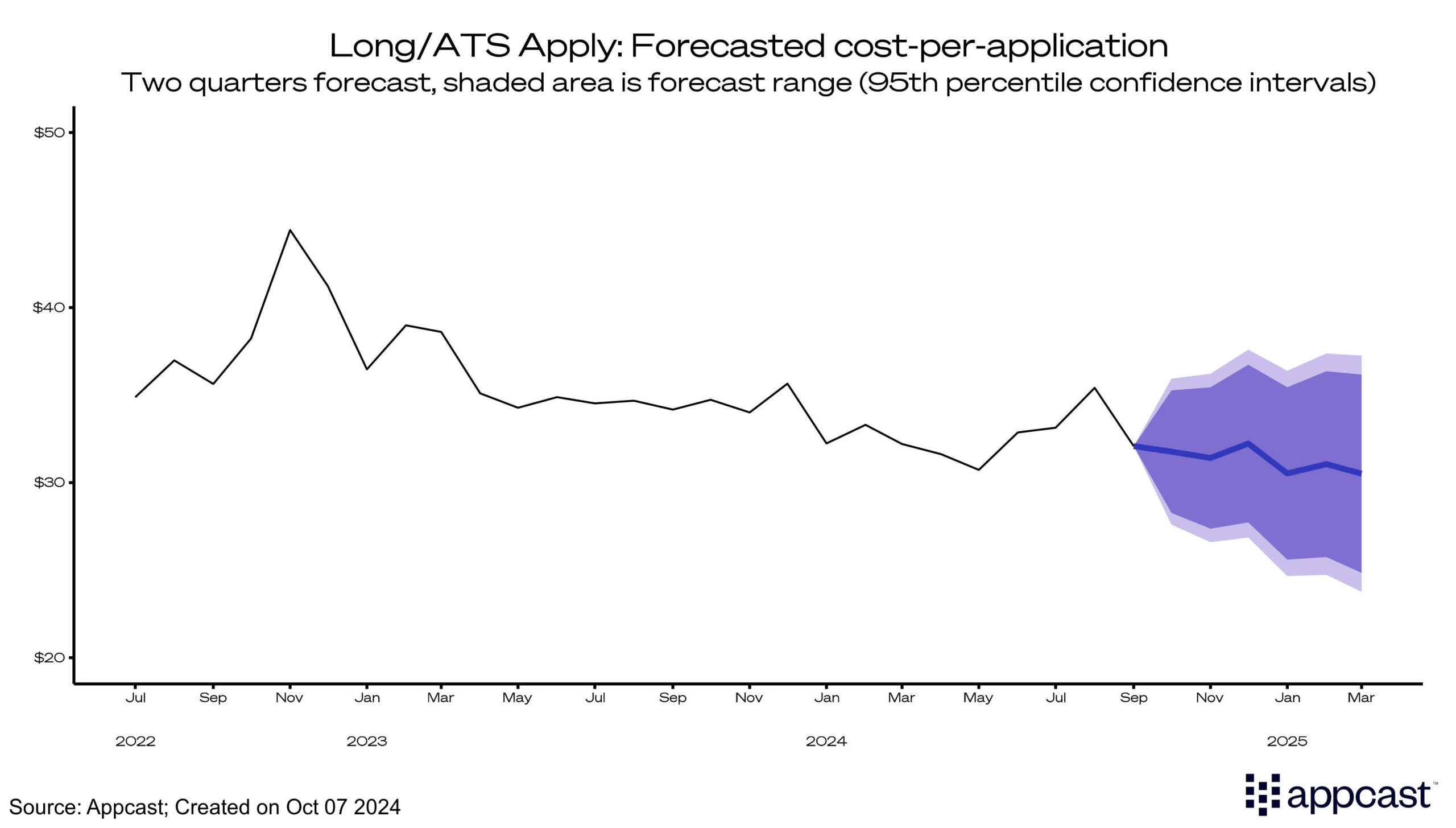 Long/ATS Apply: Forecasted cost-per-application