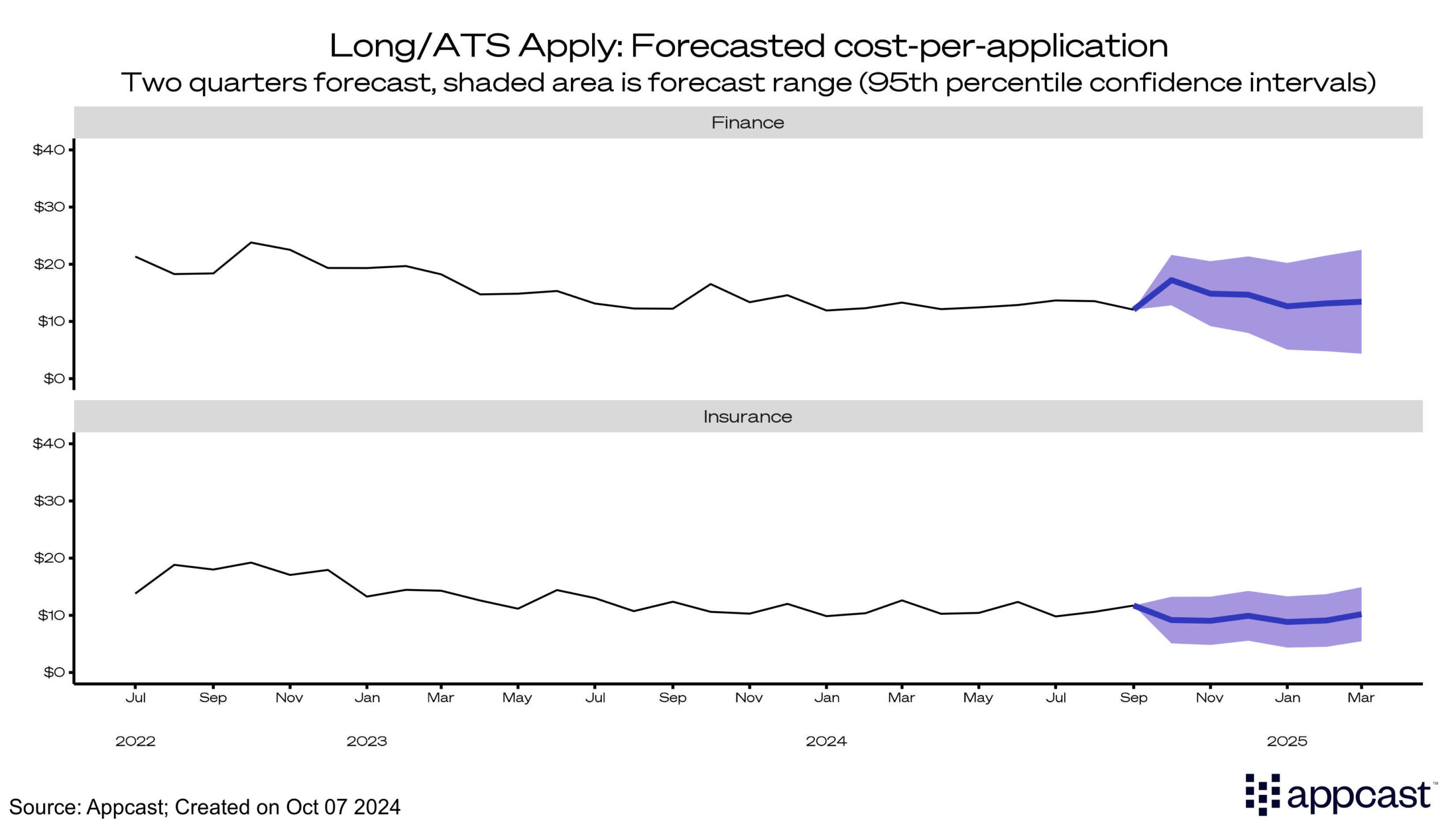 Long/ATS Apply: Forecasted CPA, finance and insurance