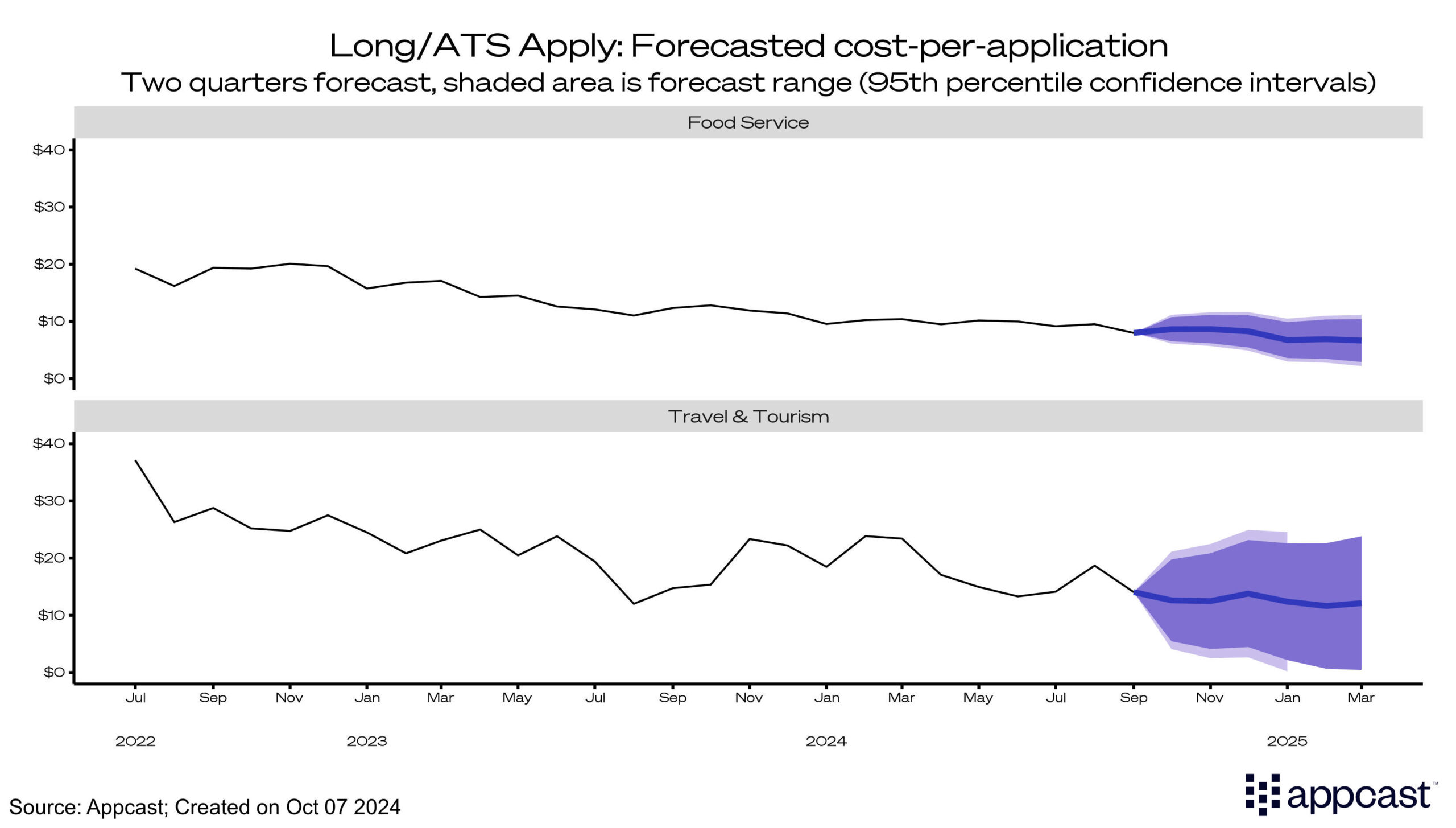 Long/ATS Apply: Forecasted CPA Food Service and Accommodation