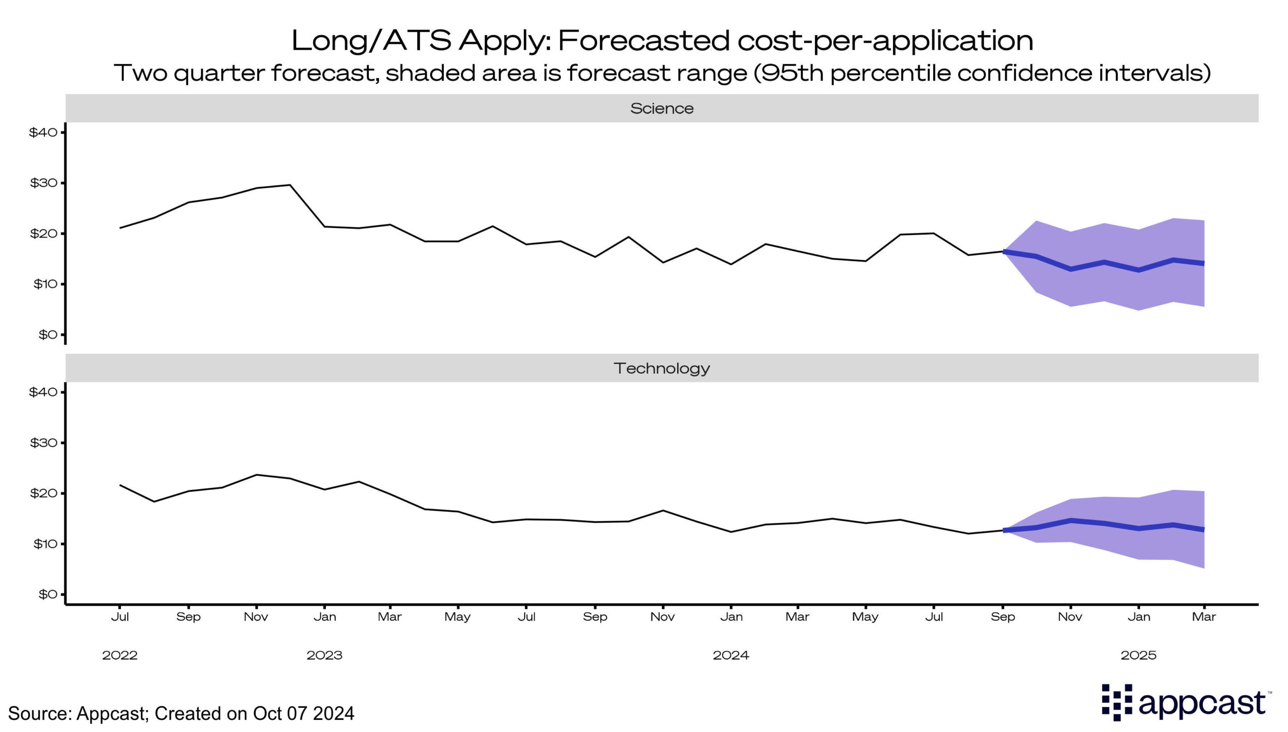 Long/ATS Apply: Technology Forecasted CPA