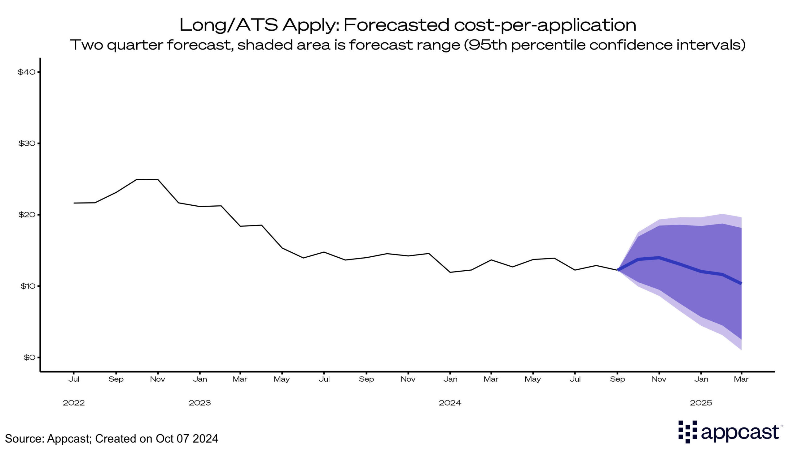 Long/ATS Apply: Forecasted cost-per-application