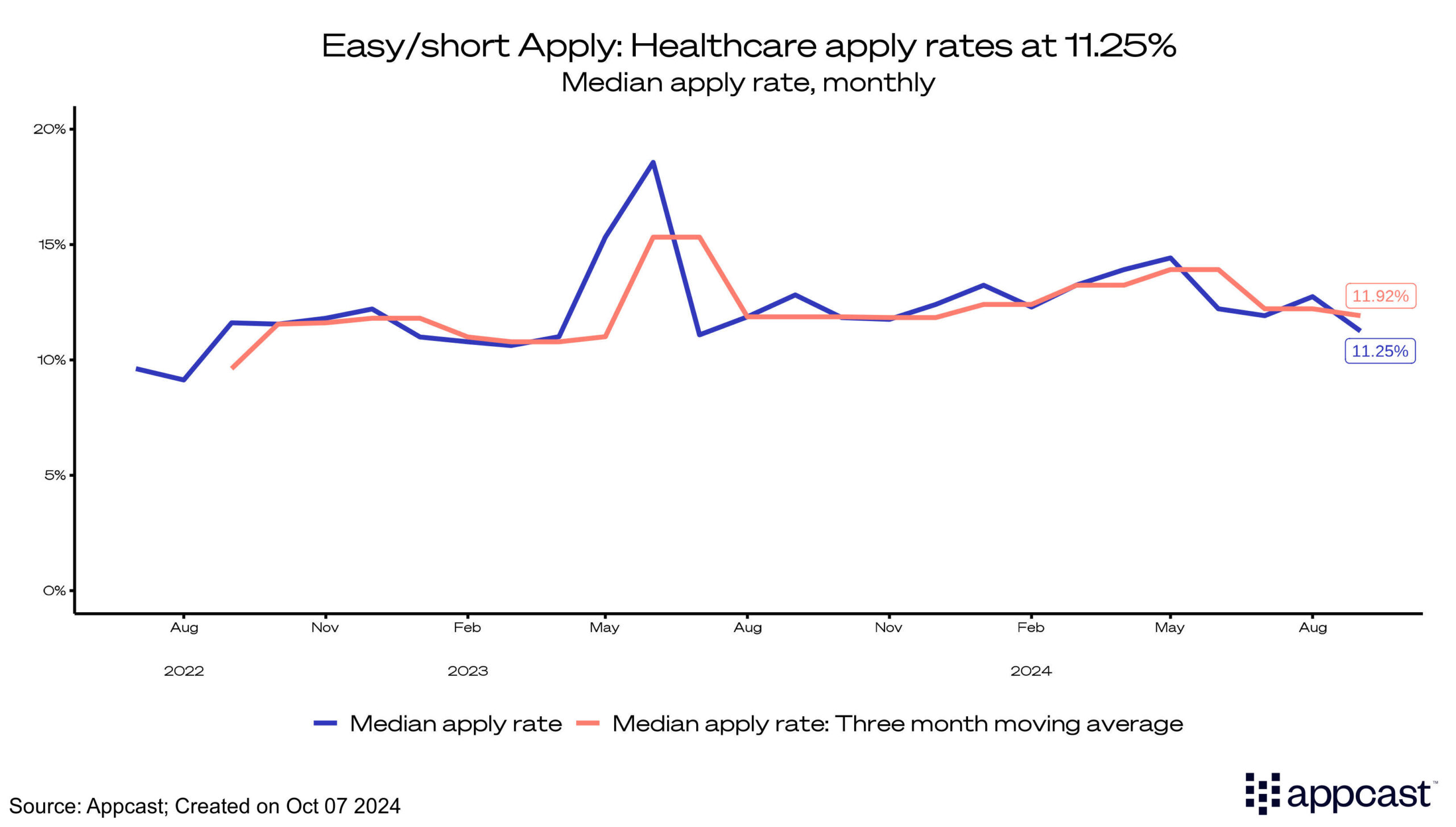 Easy/short apply: Healthcare apply rates at 11.25%