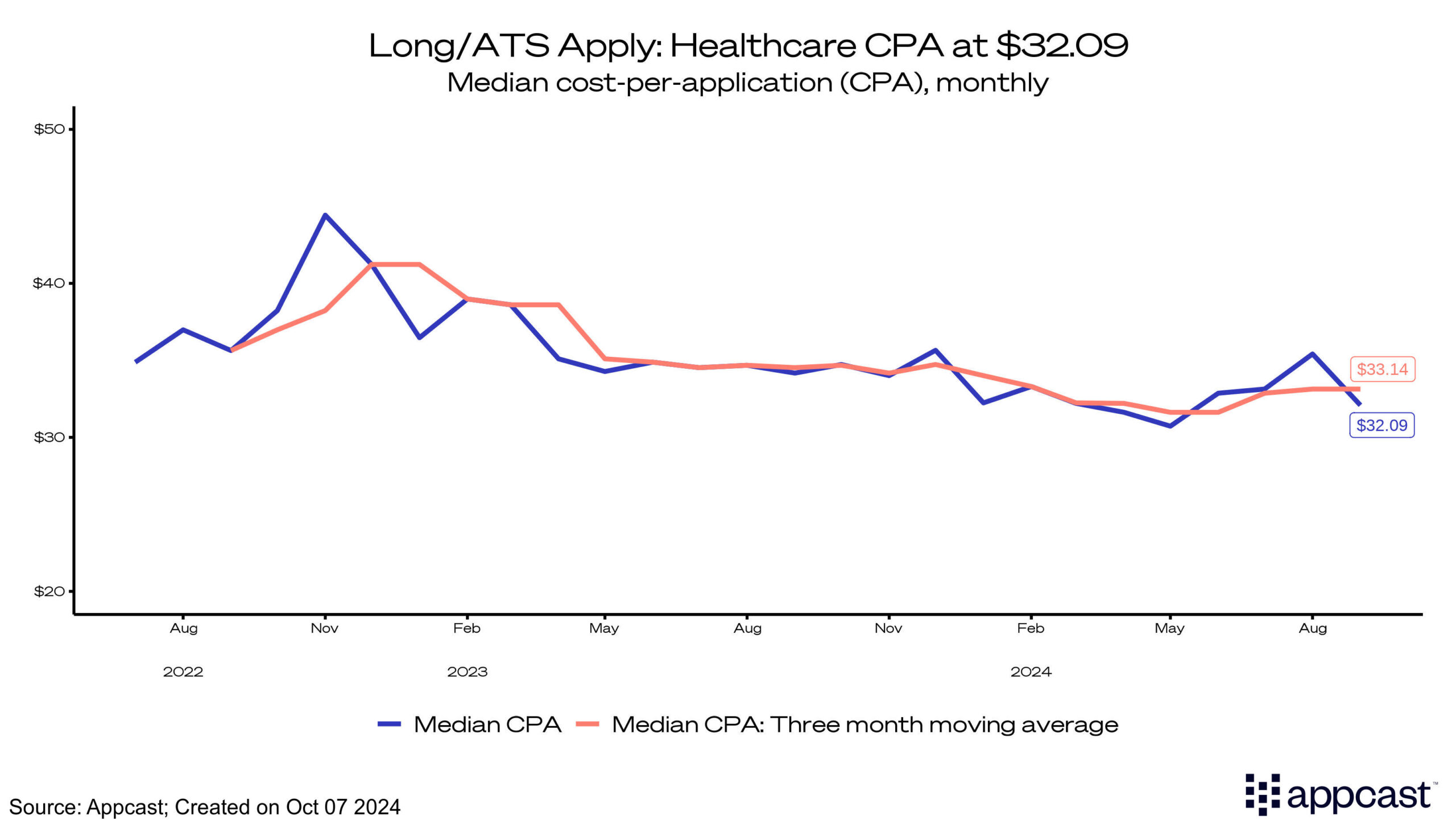 Long/ATS Apply: Healthcare CPA at $32.09