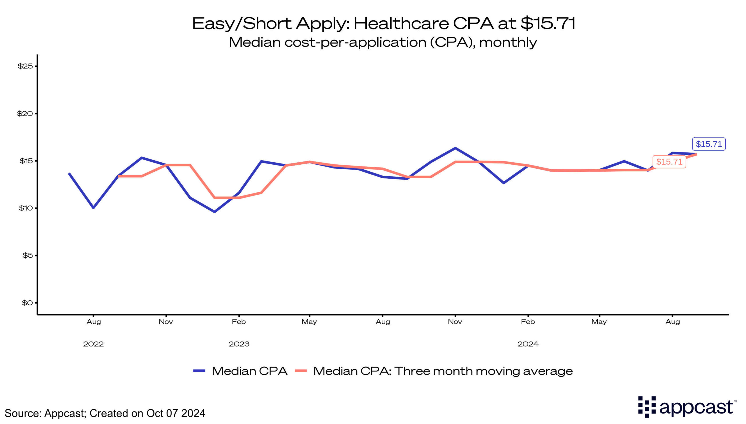 Easy/short apply: Healthcare CPA at $15.71