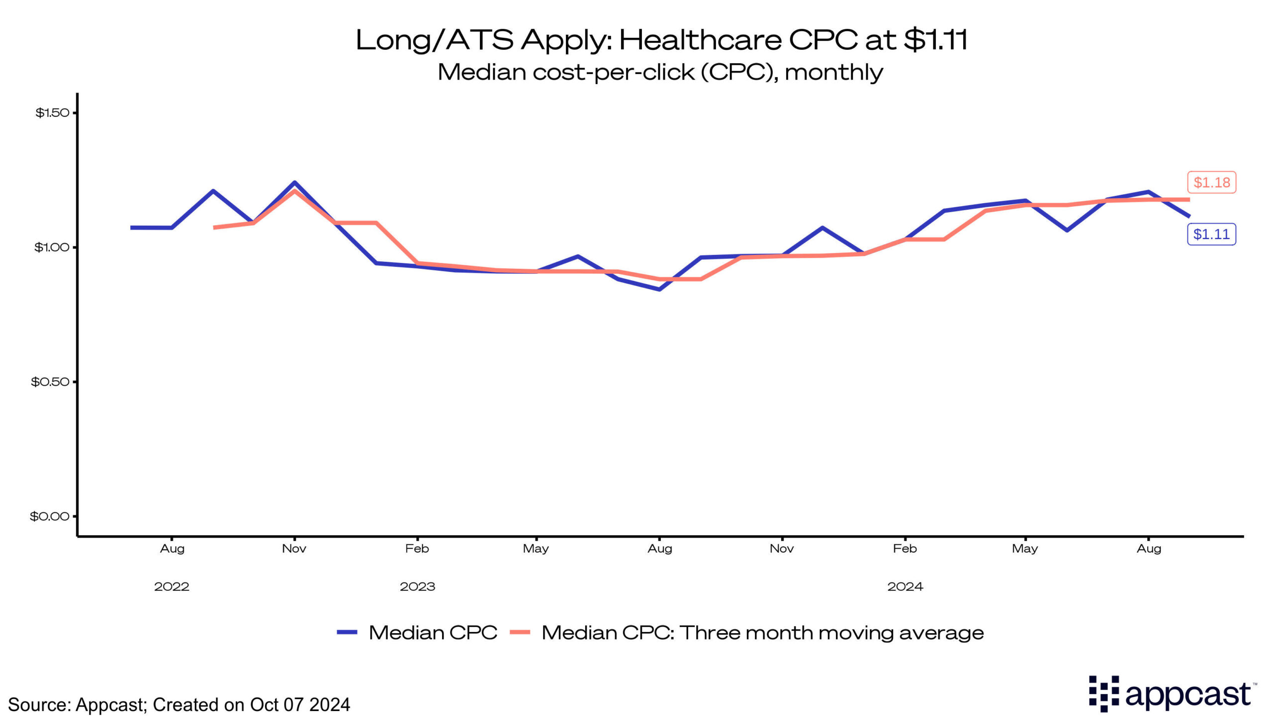 Long/ATS Apply: Healthcare CPC at $1.11