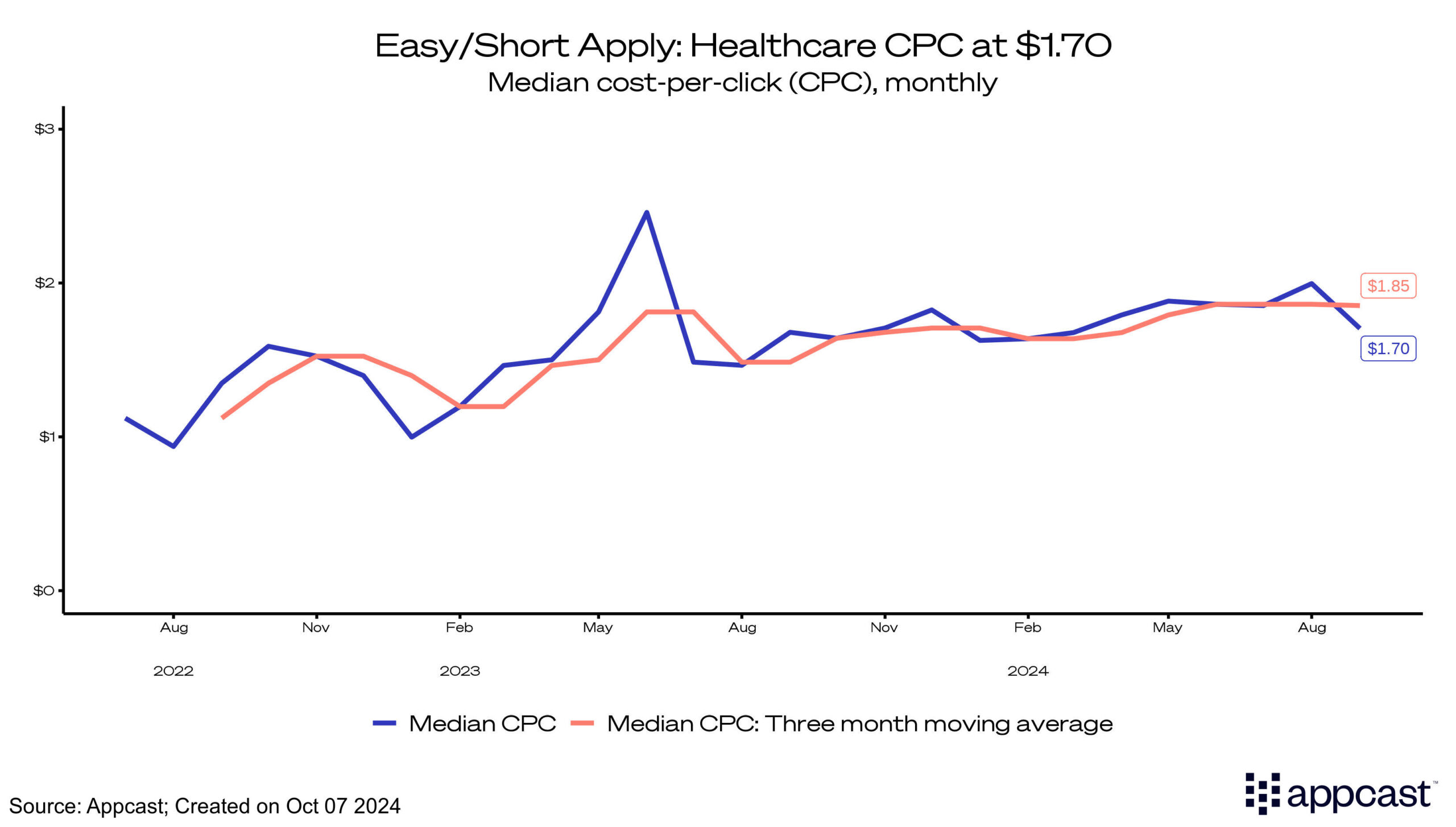 Long/ATS apply: Healthcare apply rates at $3.51%