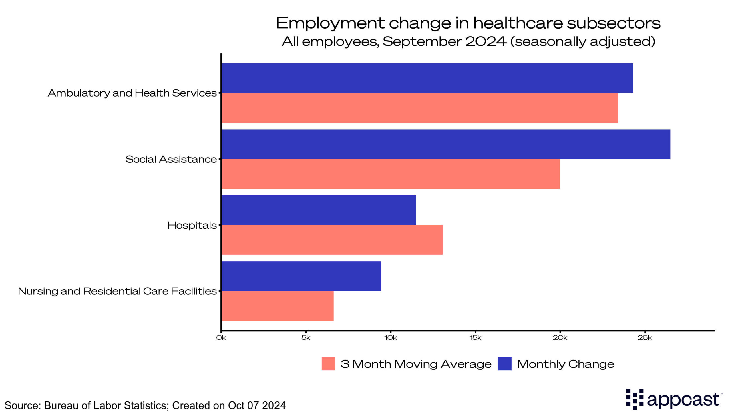 Employment change in healthcare subsectors