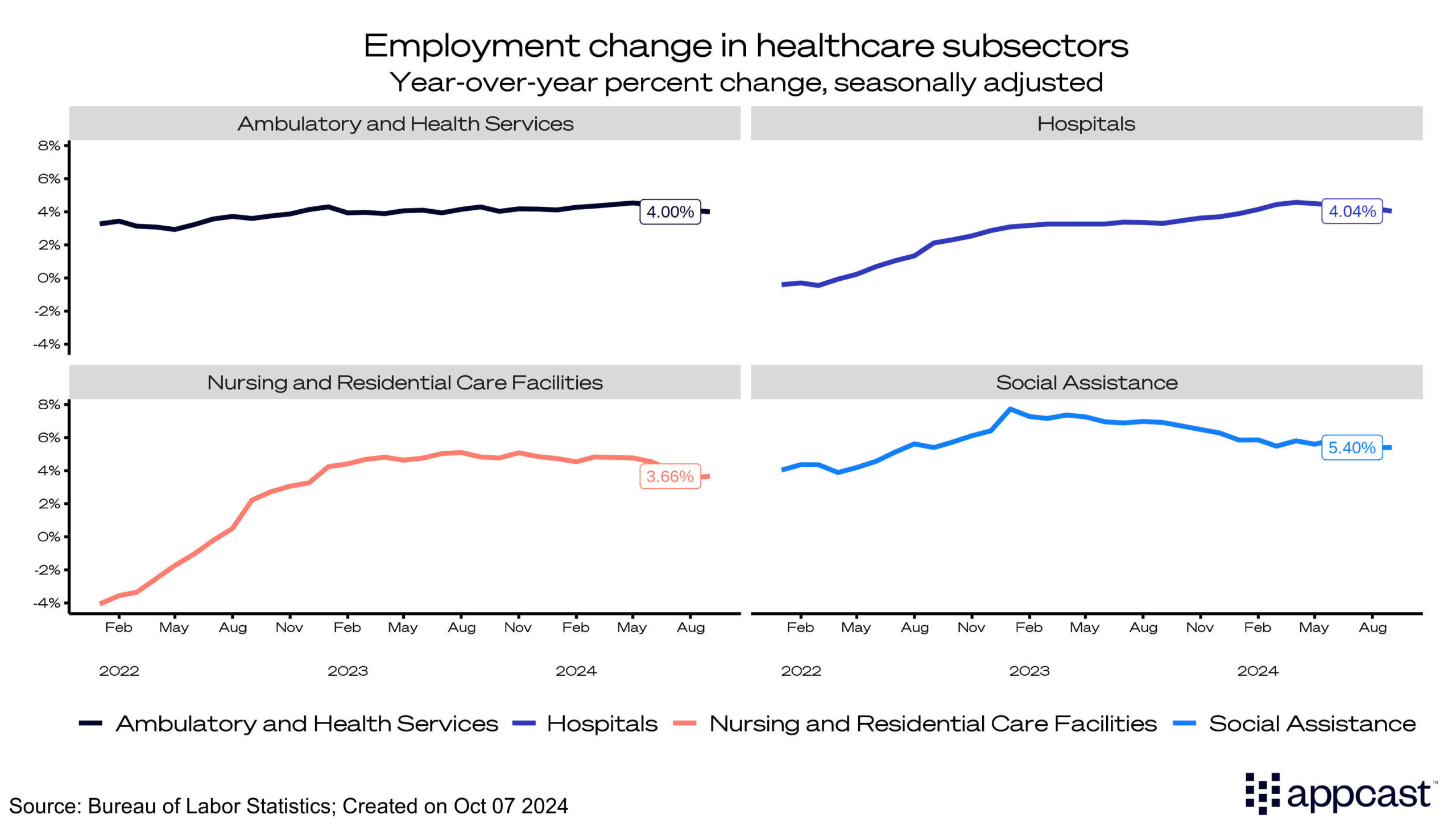 Employment change in healthcare subsectors