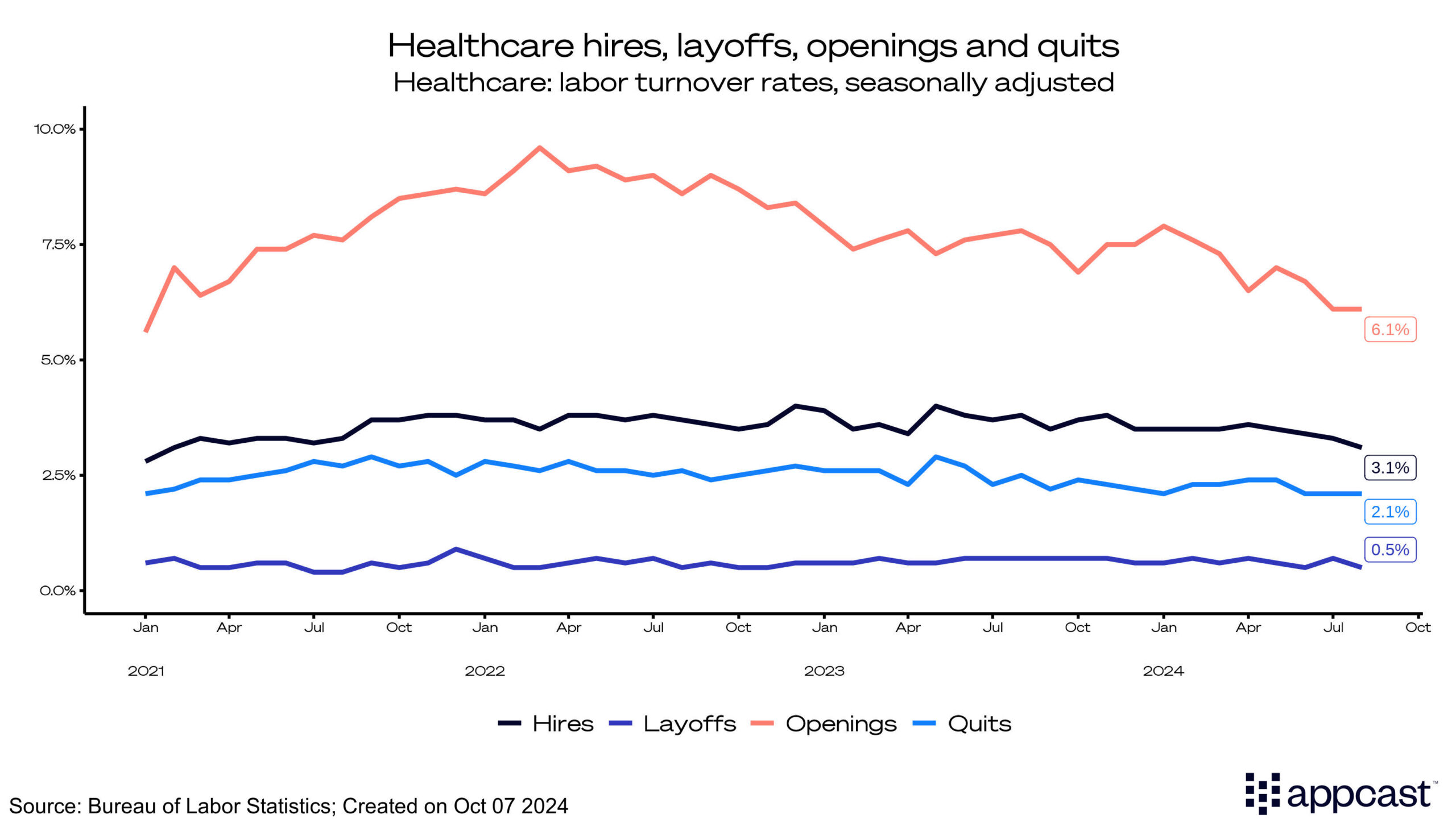 healthcare hires, layoffs, openings and quits