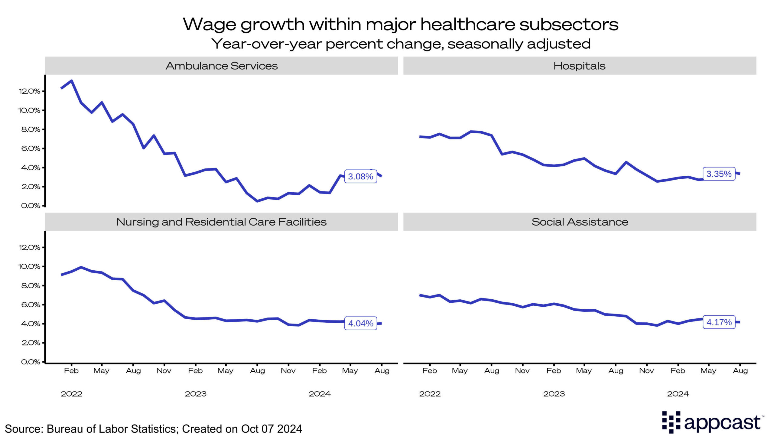 Wage Growth within major healthcare subsectors